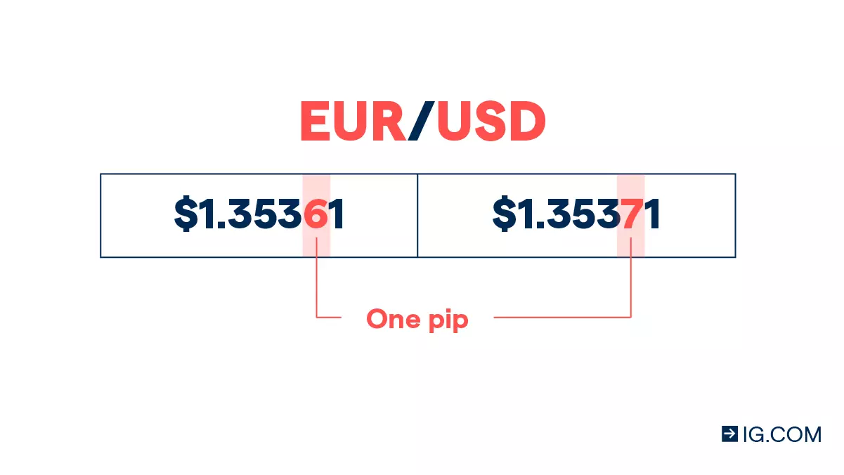 A pip in FX trading is a one-digit movement in the fourth decimal place of the pair